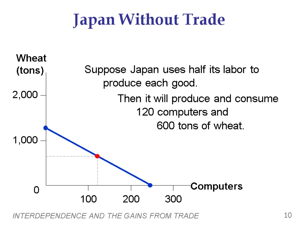 INTERDEPENDENCE AND THE GAINS FROM TRADE 10 Japan Without Trade 0 Suppose Japan uses